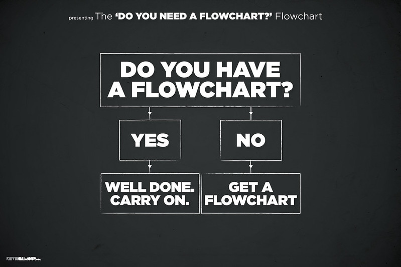 Do you need a flowchart? Process flowchart.